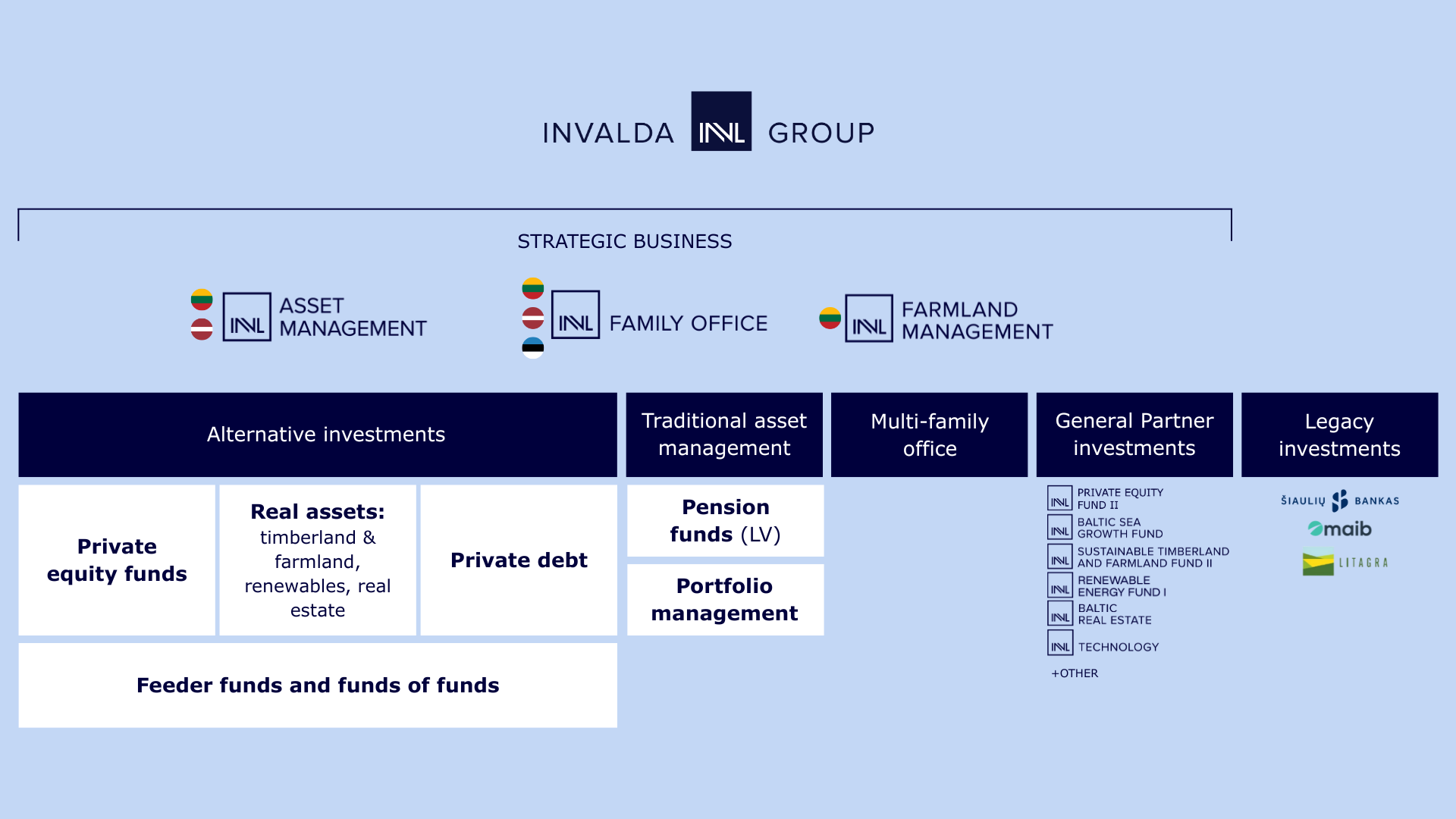 INVL Family Office - INVL.LV